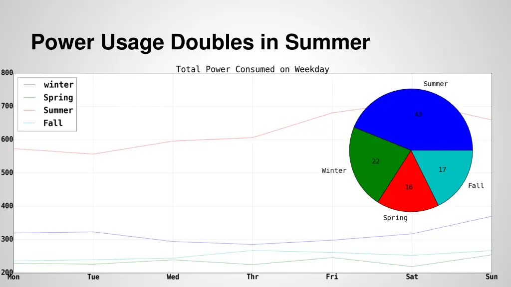 power usage doubles in summer