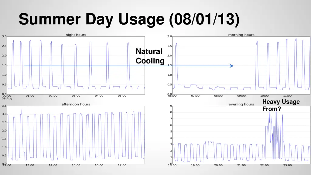 summer day usage 08 01 13