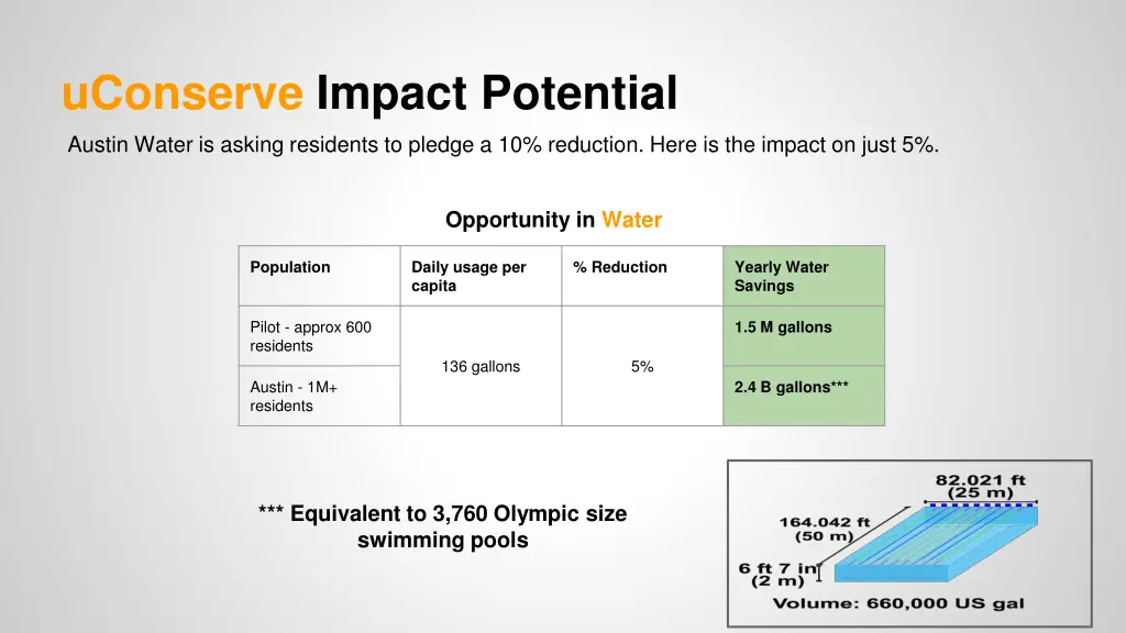 uconserve impact potential 1