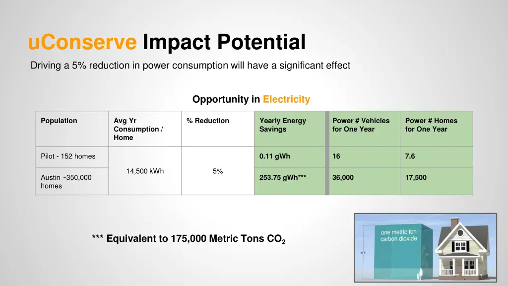 uconserve impact potential