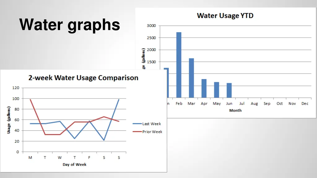 water graphs