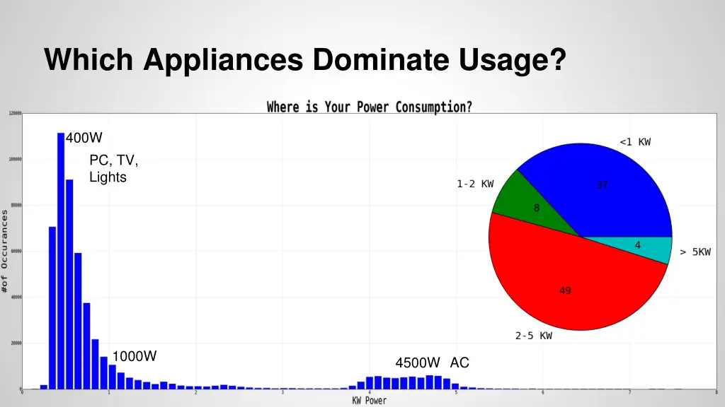 which appliances dominate usage