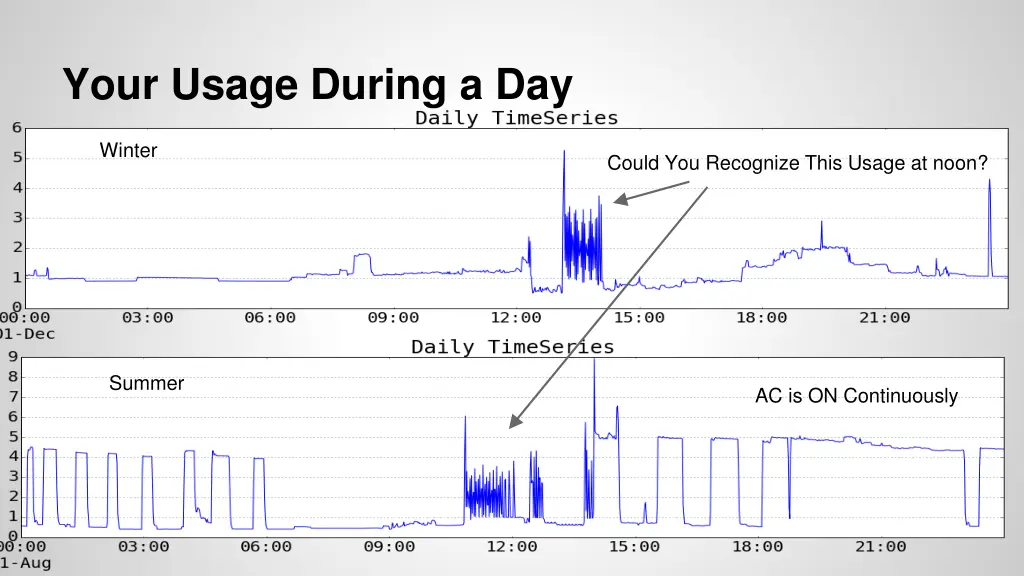 your usage during a day