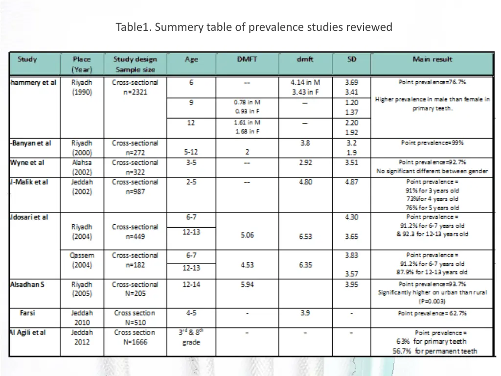 table1 summery table of prevalence studies