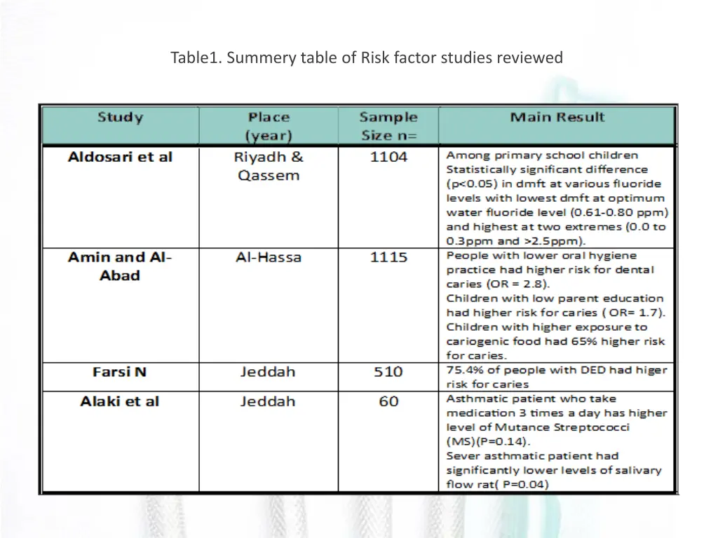 table1 summery table of risk factor studies