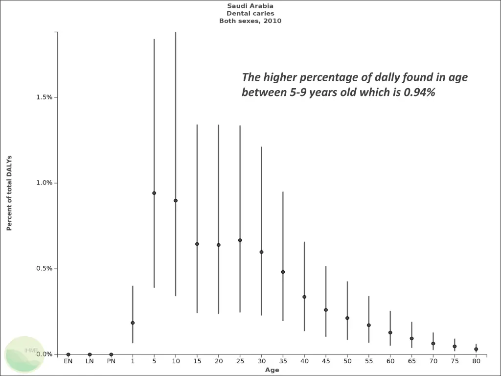 the higher percentage of dally found