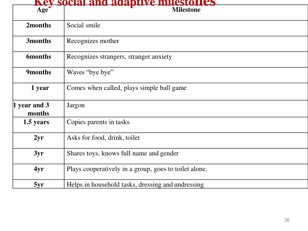 key social and adaptive milesto nes