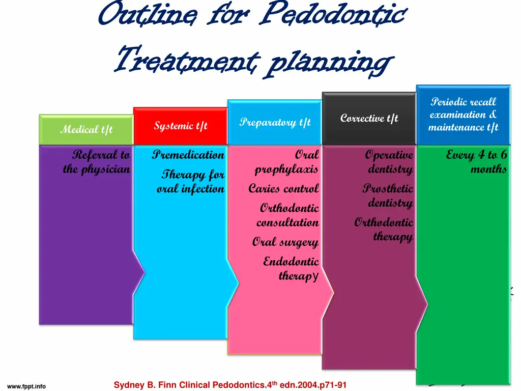 outline for outline for pedodontic treatment