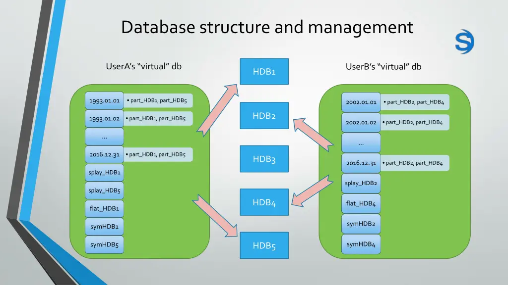 database structure and management