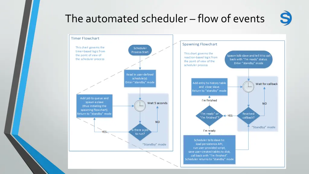 the automated scheduler flow of events