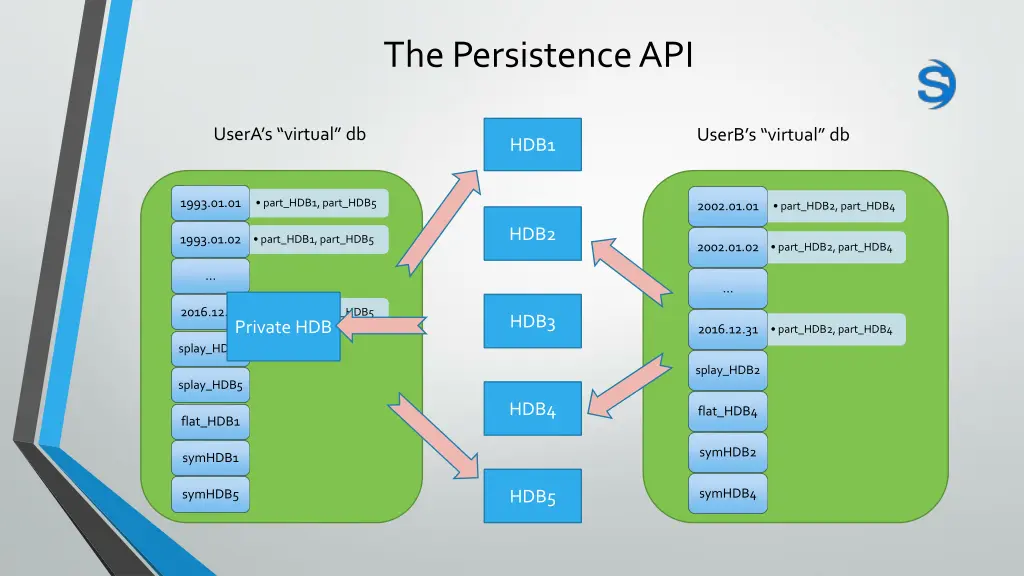 the persistence api