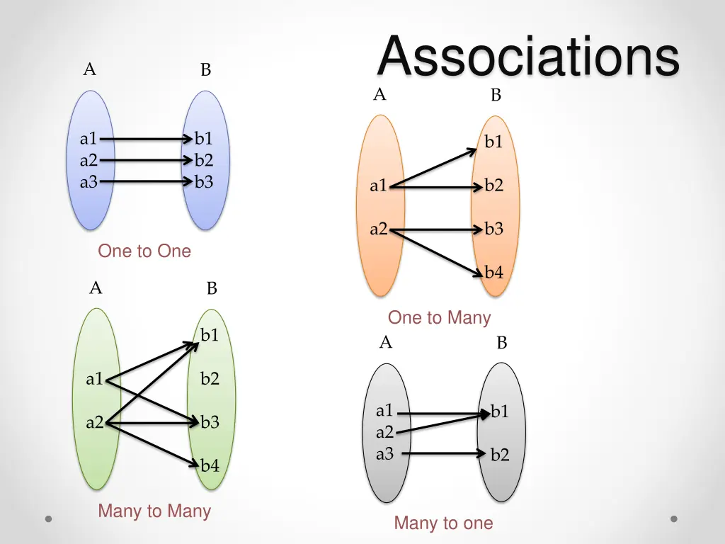 associations b a