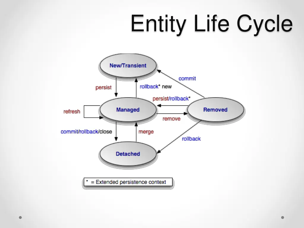 entity life cycle