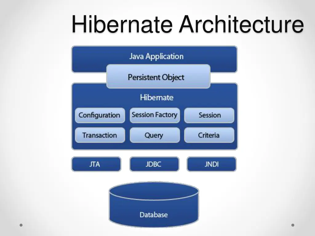 hibernate architecture