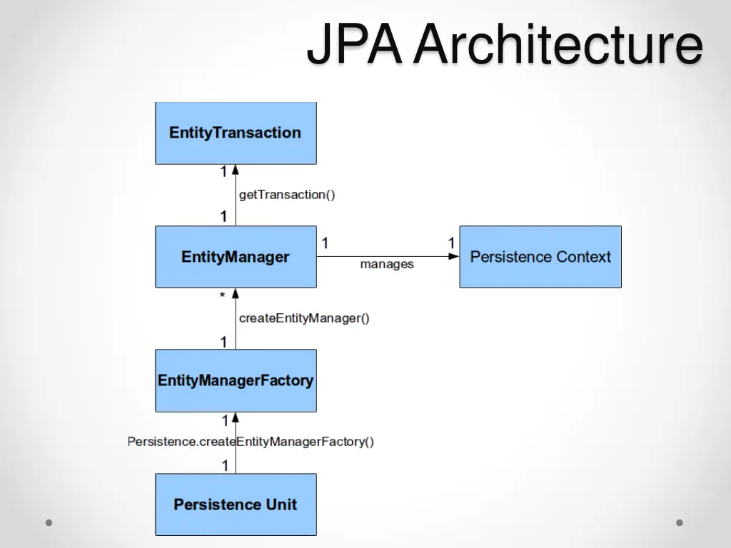 jpa architecture