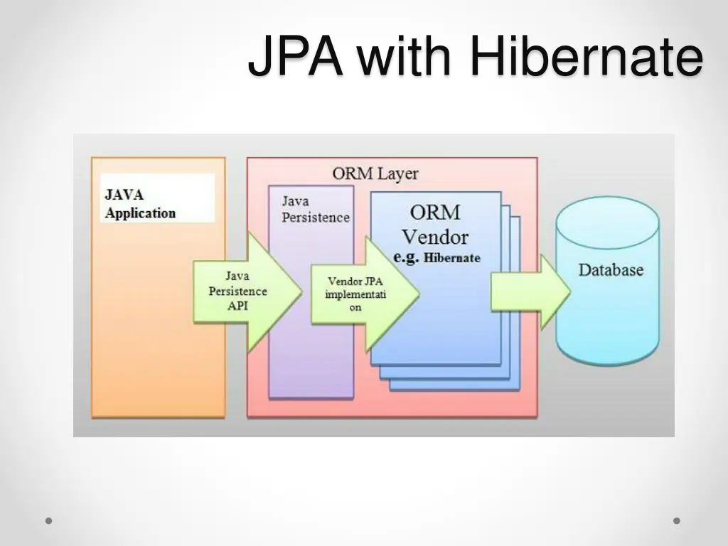 jpa with hibernate