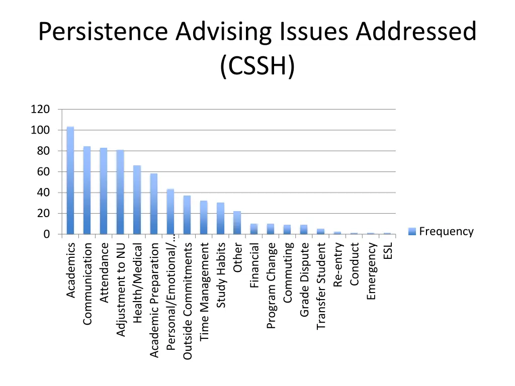 persistence advising issues addressed cssh