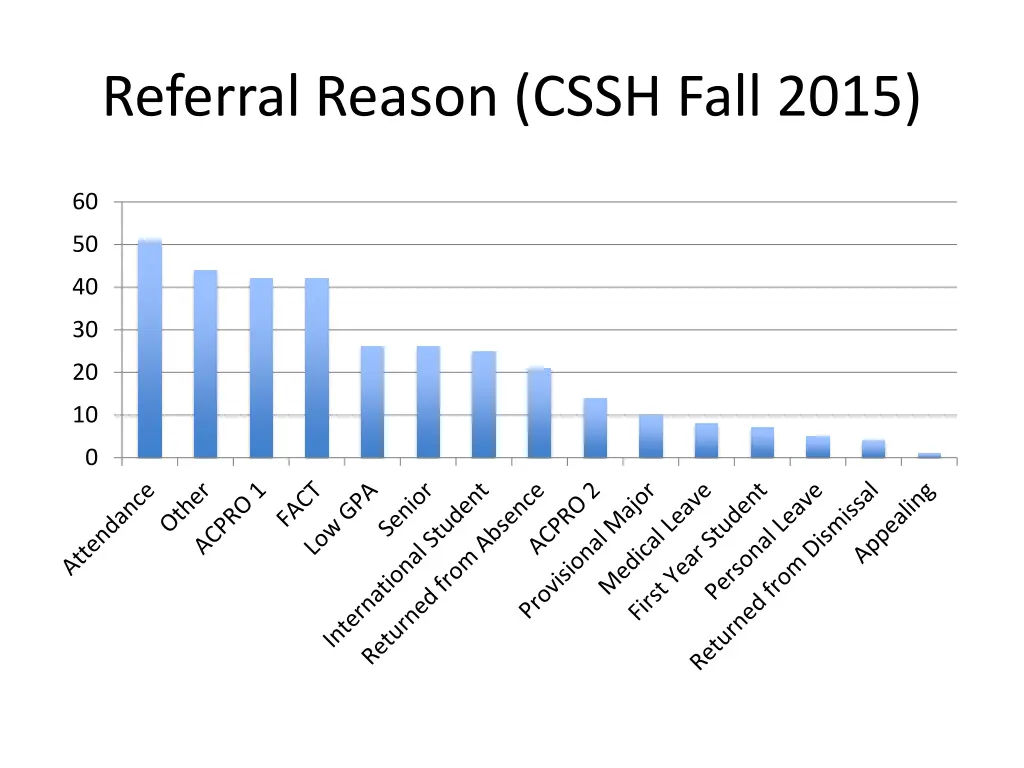 referral reason cssh fall 2015