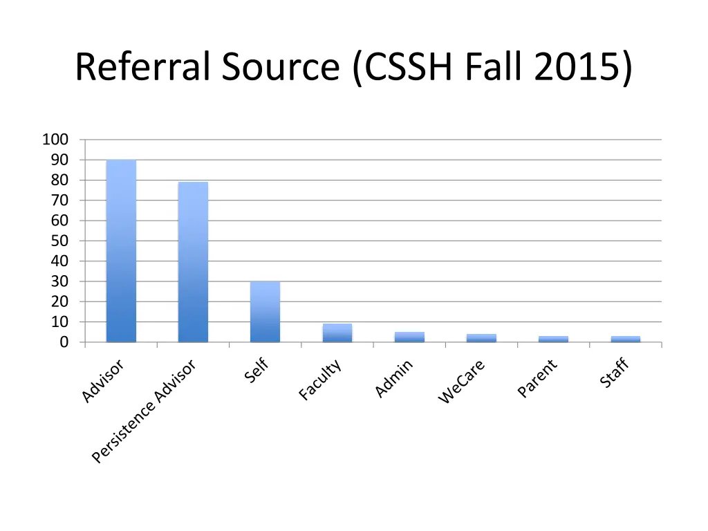 referral source cssh fall 2015