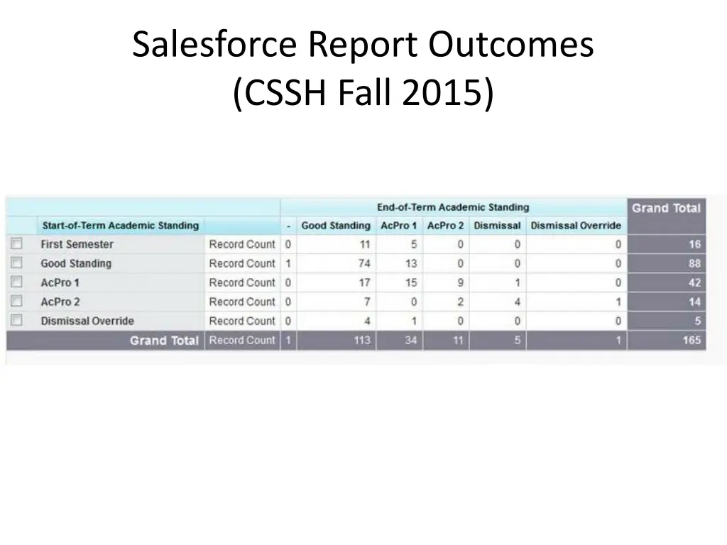 salesforce report outcomes cssh fall 2015