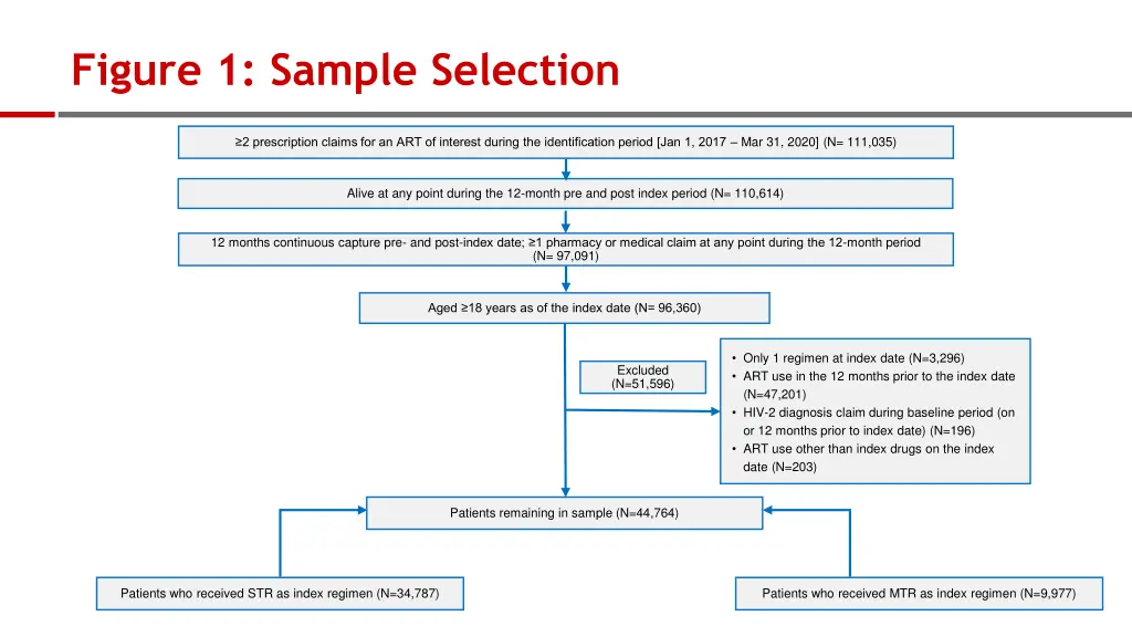 figure 1 sample selection