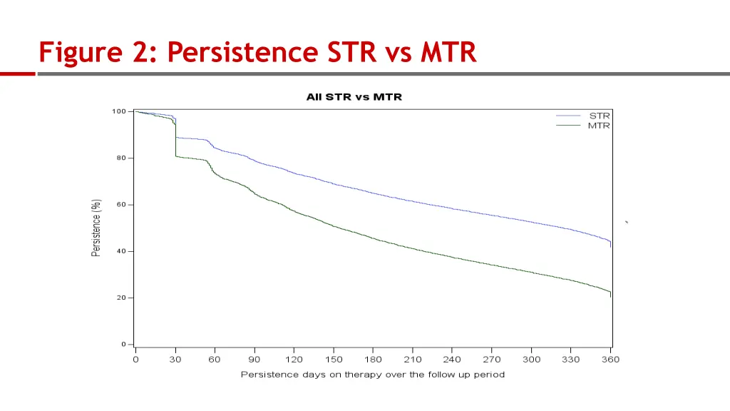 figure 2 persistence str vs mtr