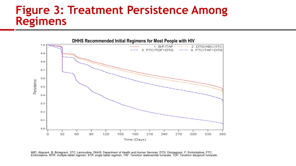 figure 3 treatment persistence among regimens