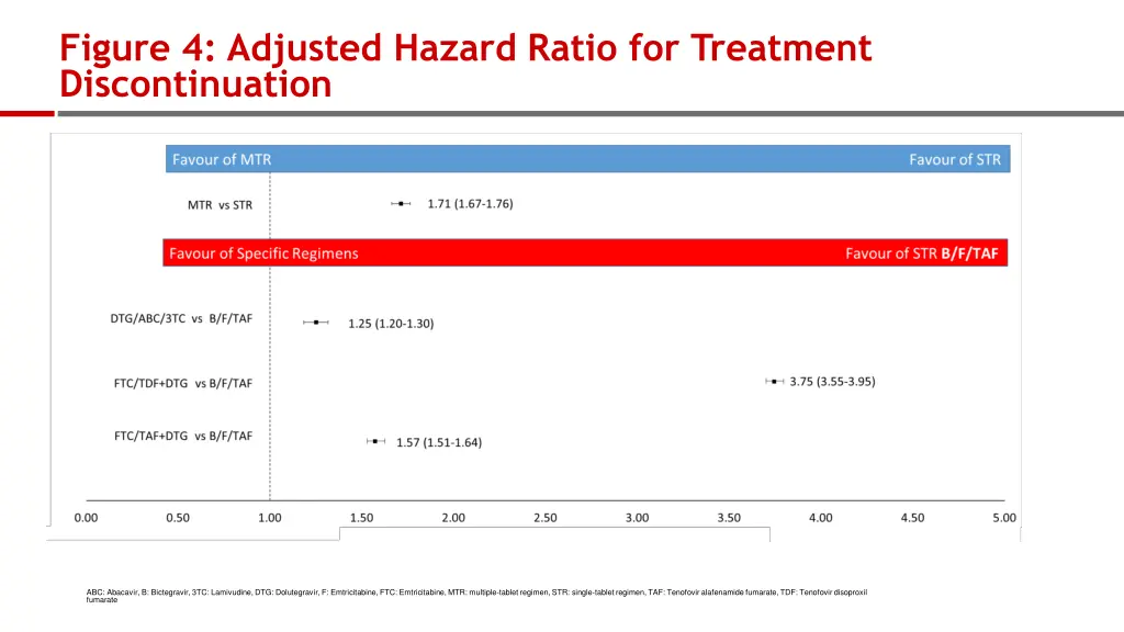 figure 4 adjusted hazard ratio for treatment