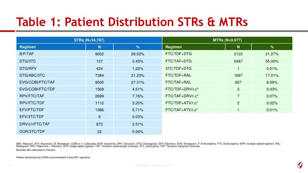 table 1 patient distribution strs mtrs