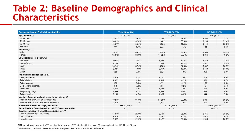 table 2 baseline demographics and clinical