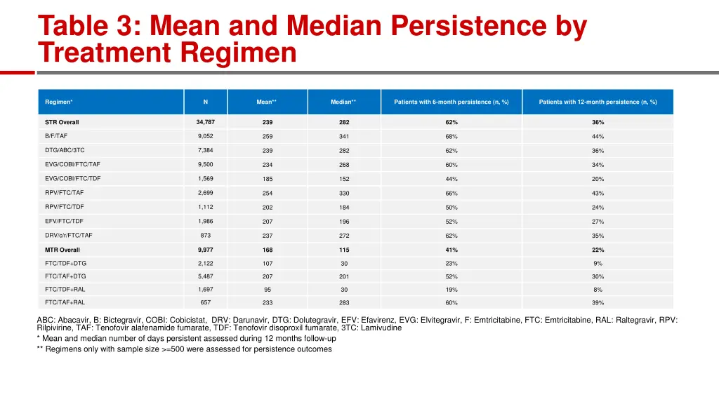 table 3 mean and median persistence by treatment