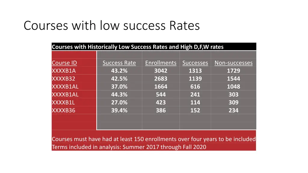 courses with low success rates