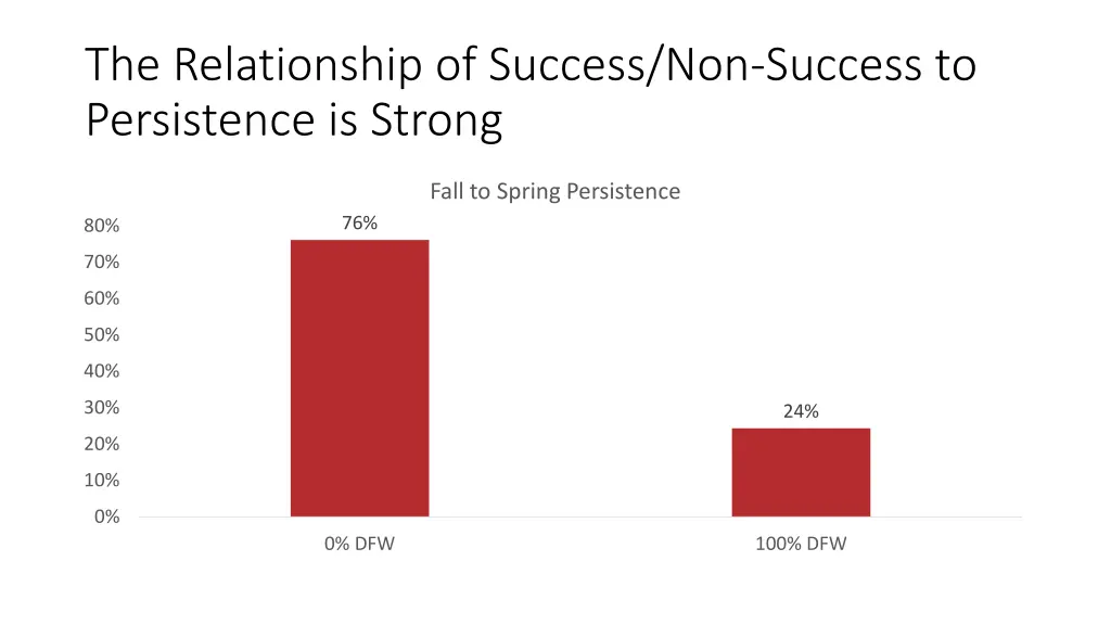 the relationship of success non success