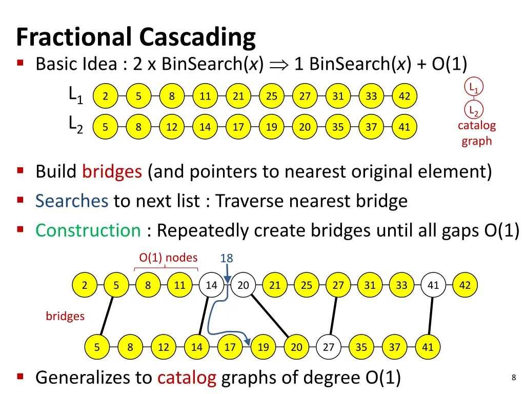 fractional cascading basic idea 2 x binsearch