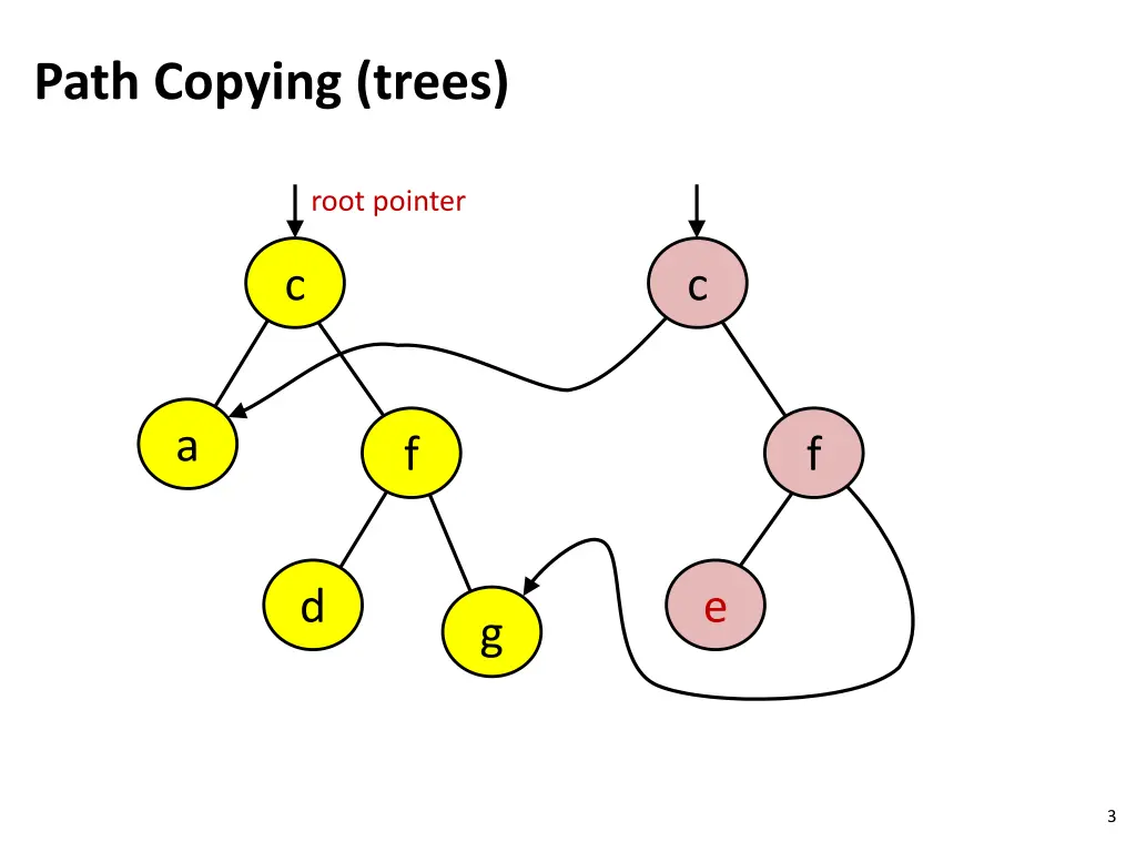 path copying trees