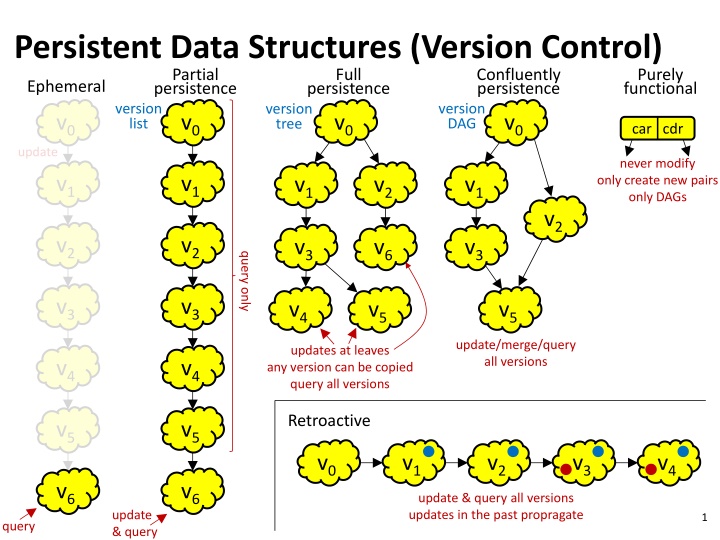 persistent data structures version control