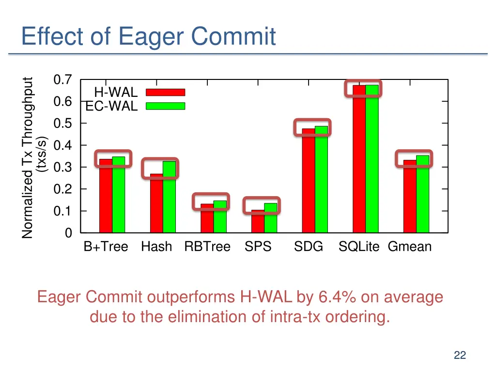 effect of eager commit