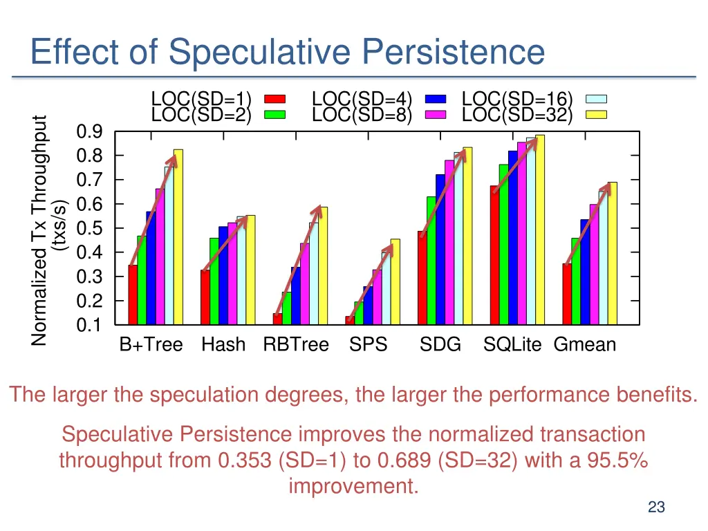 effect of speculative persistence