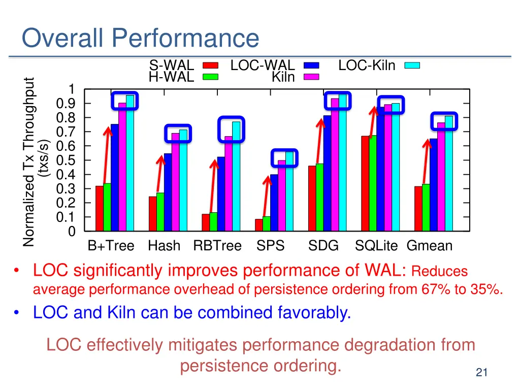 overall performance