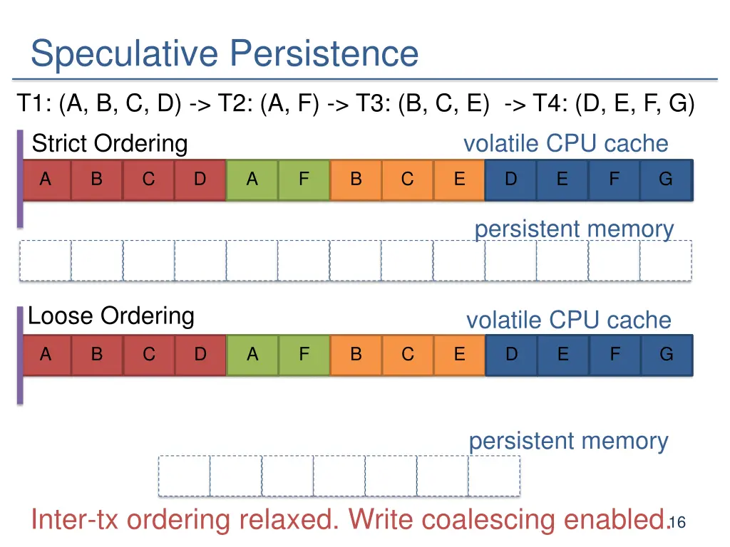 speculative persistence