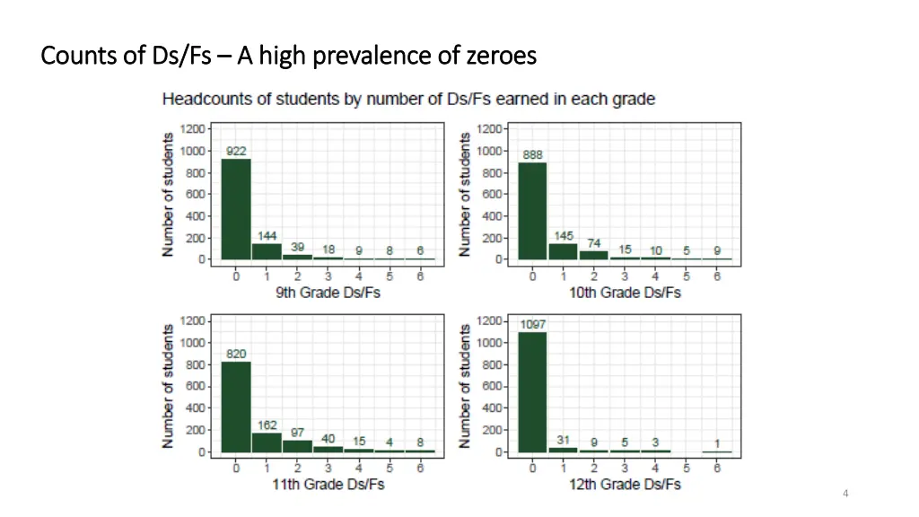 counts of ds fs counts of ds fs a high prevalence