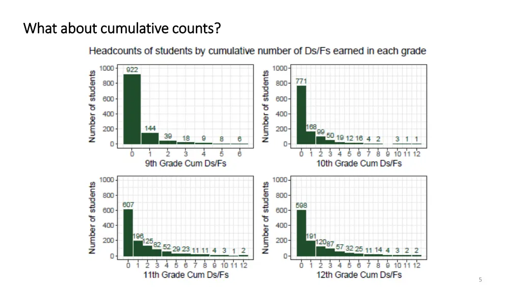 what about cumulative counts what about