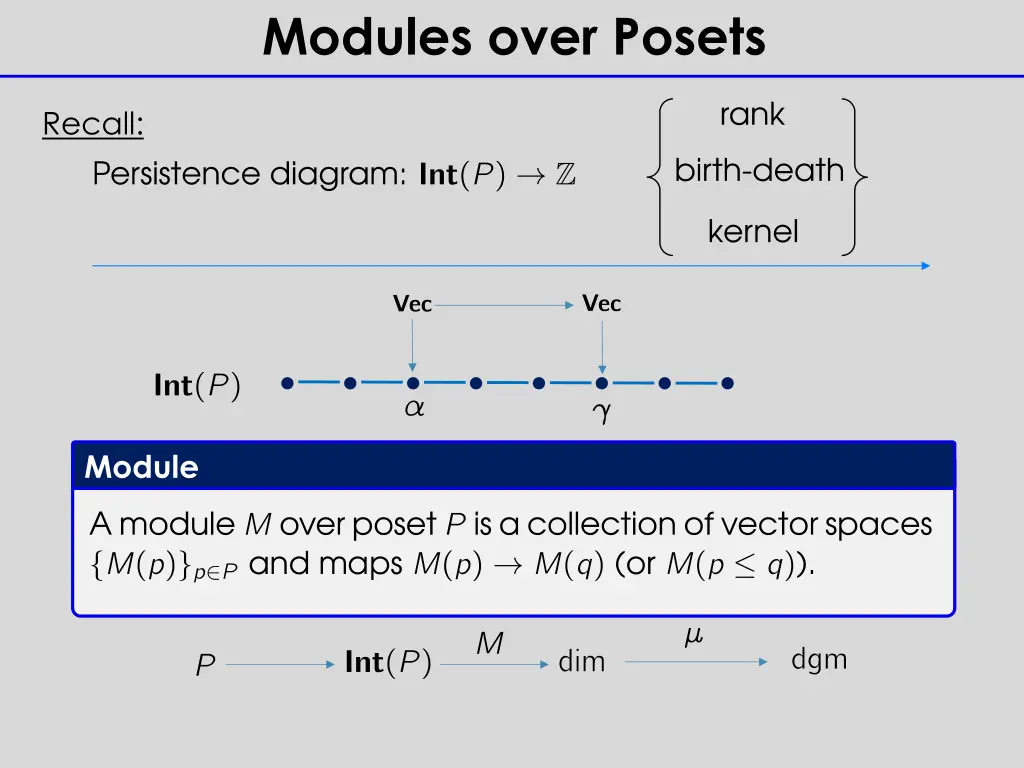 modules over posets