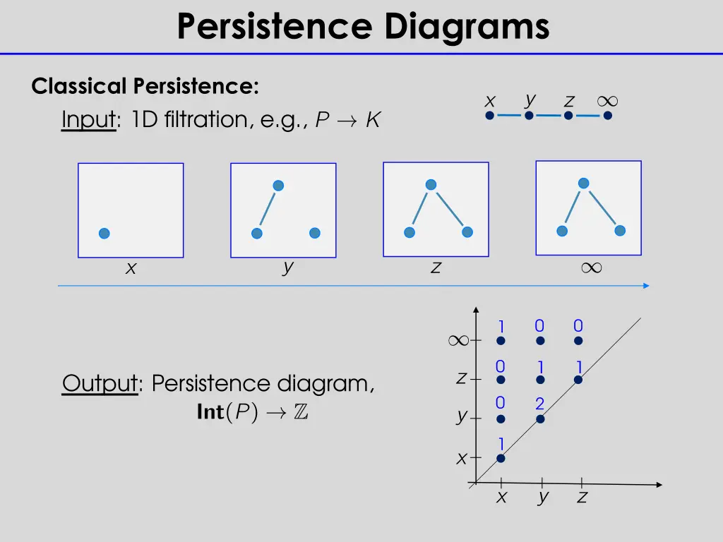 persistence diagrams