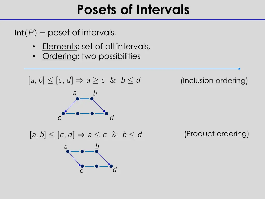 posets of intervals