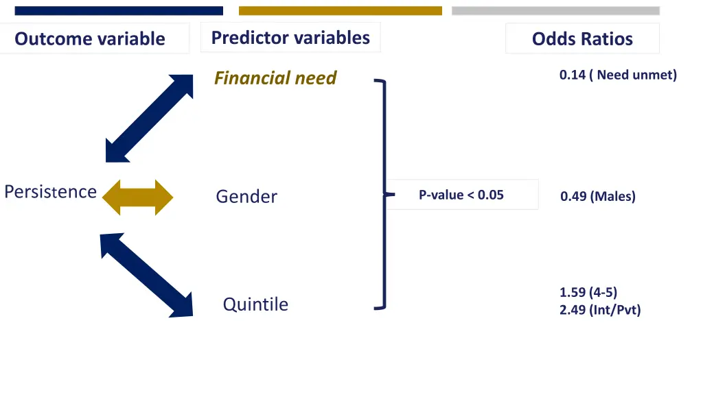 predictor variables