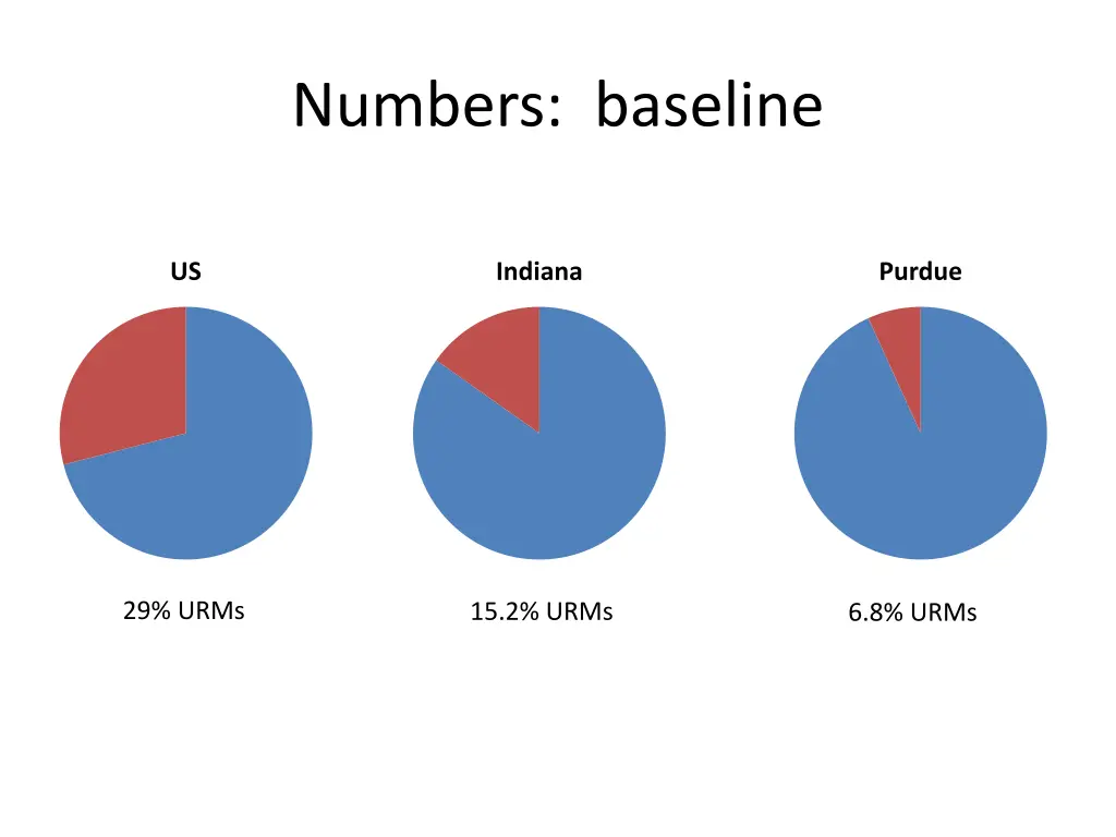 numbers baseline