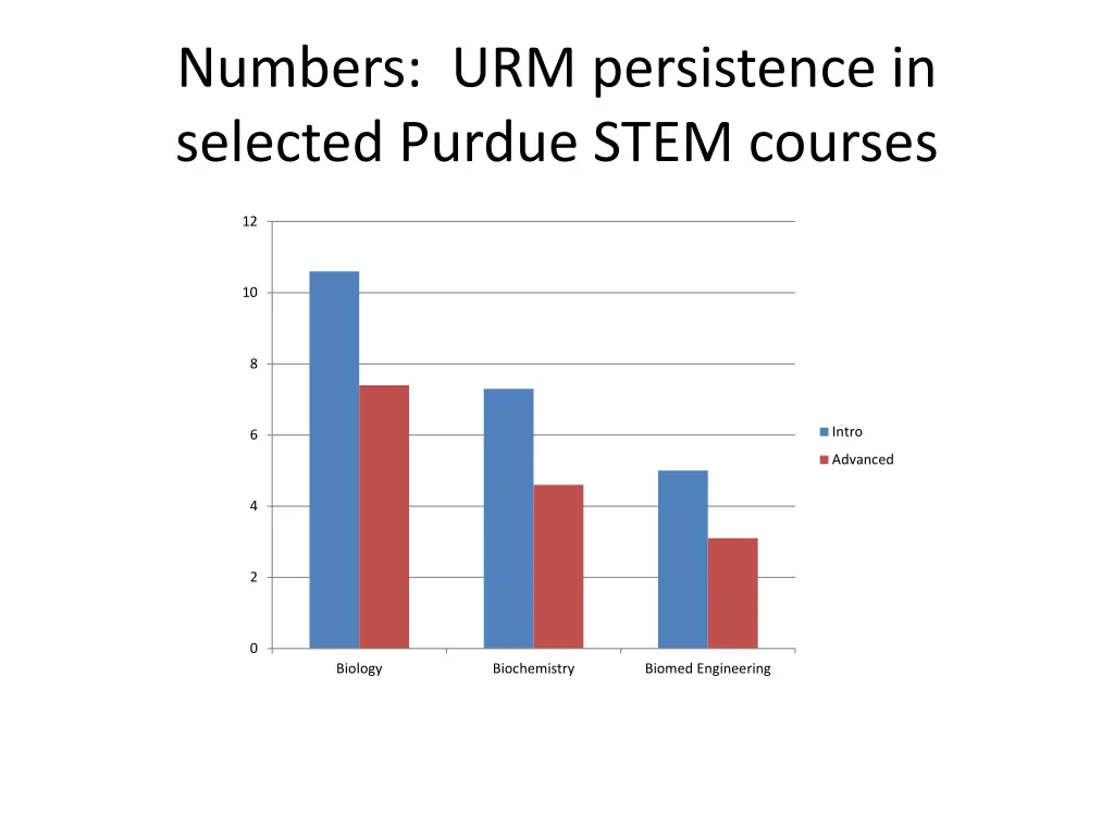 numbers urm persistence in selected purdue stem