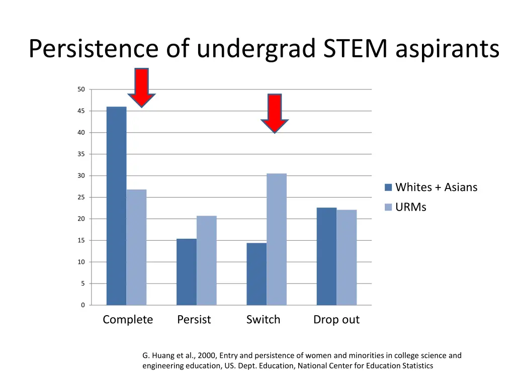 persistence of undergrad stem aspirants 1