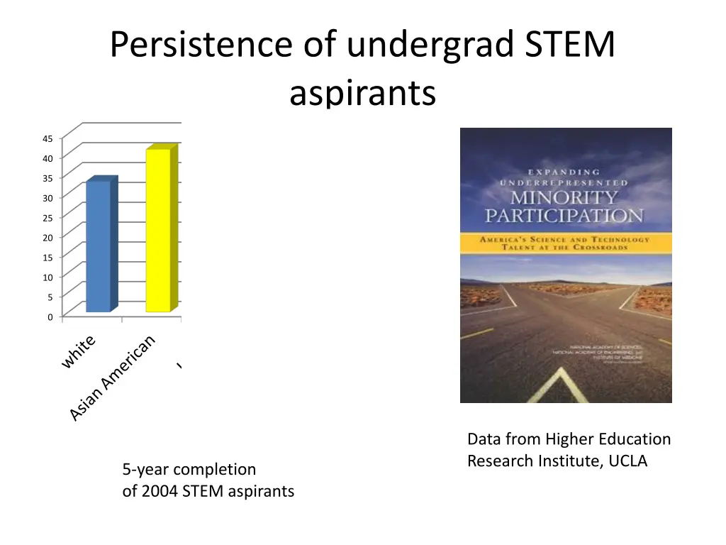 persistence of undergrad stem aspirants